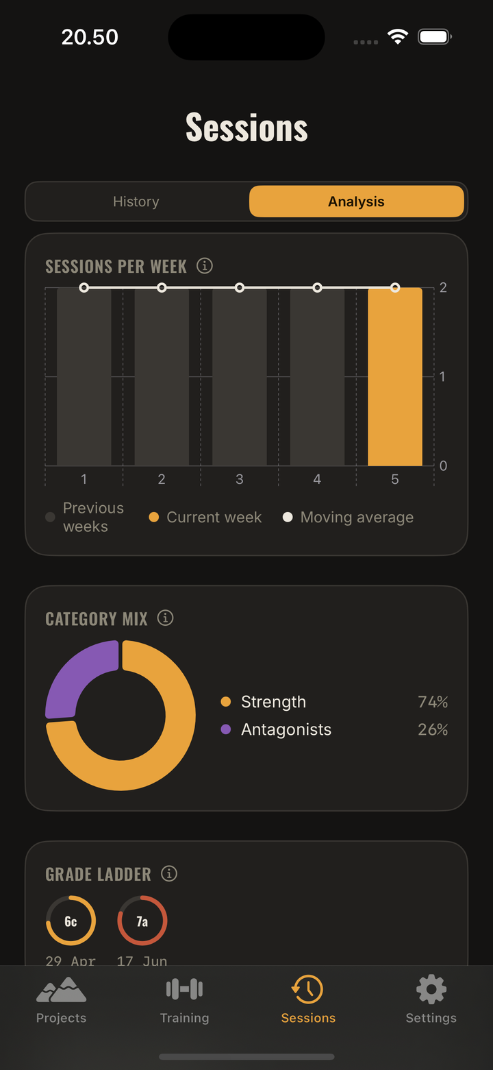 Session analytics with weekly chart